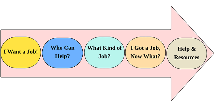 Competitive Integrated Employment (CIE) Behavioral Health (BH) Process Model