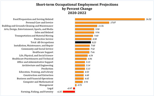 Short-term Industry Employment Projections Second Quarter