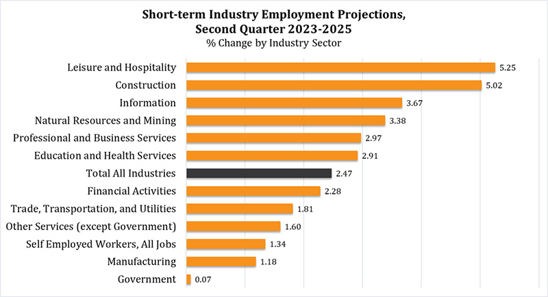 Short-term industry employment projections second quarter 2023 - 2025