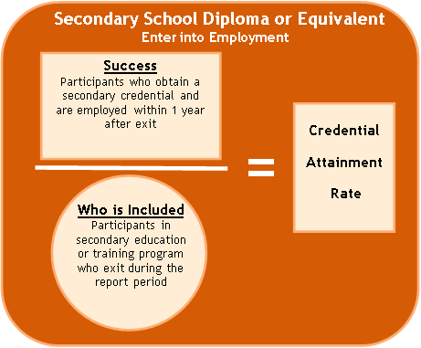 Image shows the formula for calculating the credential attainment 
	rate for participants who obtain a secondary credential and enroll in postsecondary education program within one 
	year after exit is divided by the number of participants in secondary education or training program who exit during 
	the report period.