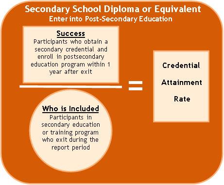 Image shows the formula for calculating the credential attainment 
						rate for participants who continue to post-secondary education. The number of participants who obtain a 
						secondary credential and are employed within 1 year after exit is divided by the number of participants in secondary 
						education or a training program who exit during the report period.