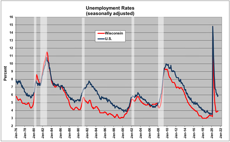 graph showing seasonally adjusted unemployment rate