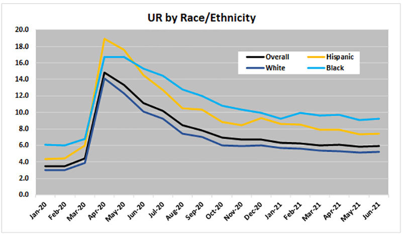 graph showing unemployment rate by race and ethnicity